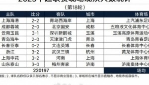 足球投注-中超第18轮观众：蓉城主场4.13万人居首 场均2.75万人