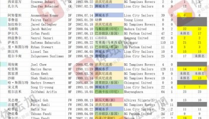 【国足对手】新加坡26人集中备战 仅补充调整5人